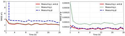 Bayesian state estimation in partially-observed dynamic multidisciplinary systems